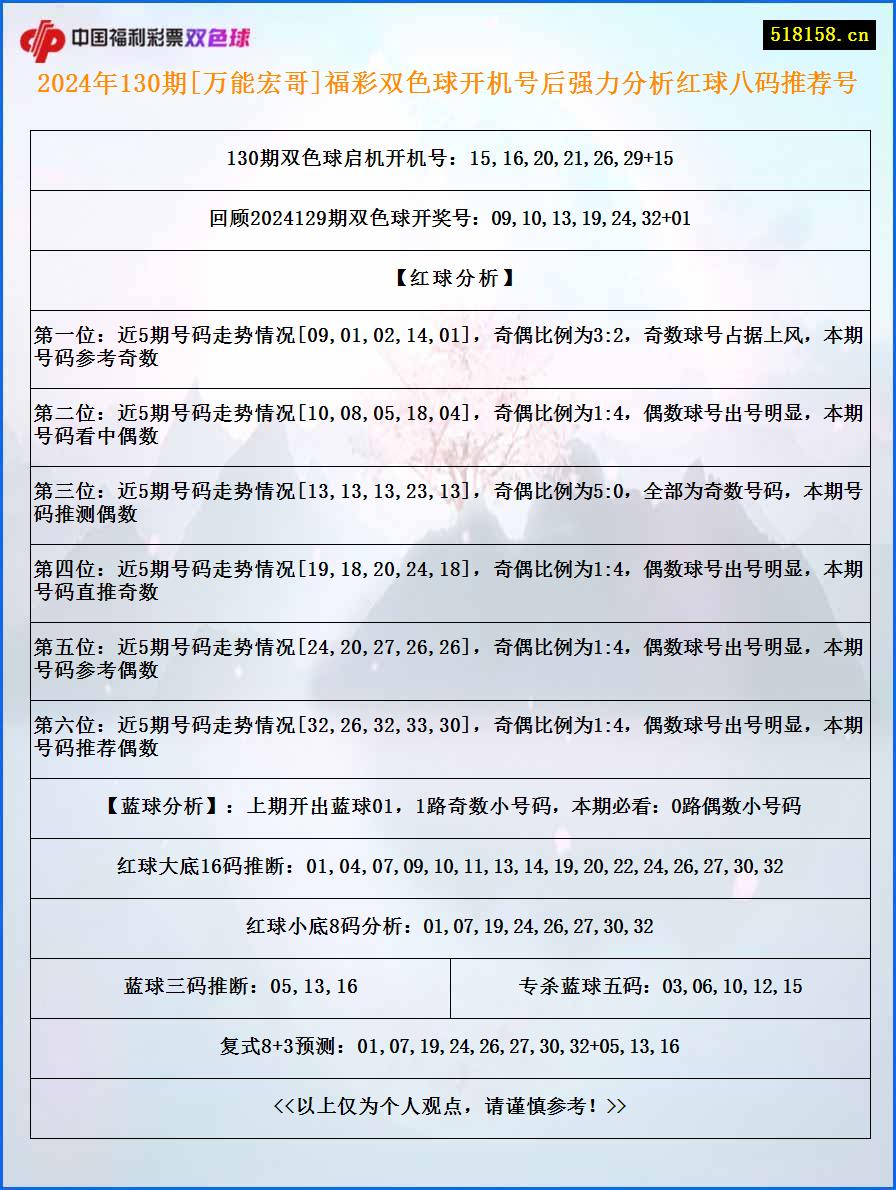 2024年130期[万能宏哥]福彩双色球开机号后强力分析红球八码推荐号