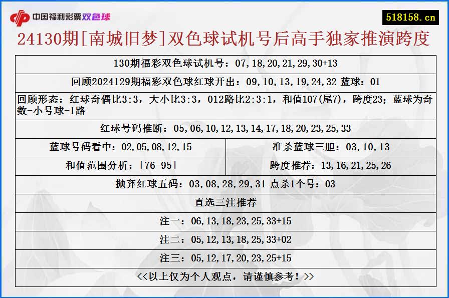 24130期[南城旧梦]双色球试机号后高手独家推演跨度