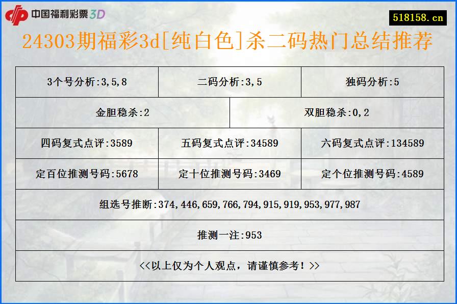 24303期福彩3d[纯白色]杀二码热门总结推荐