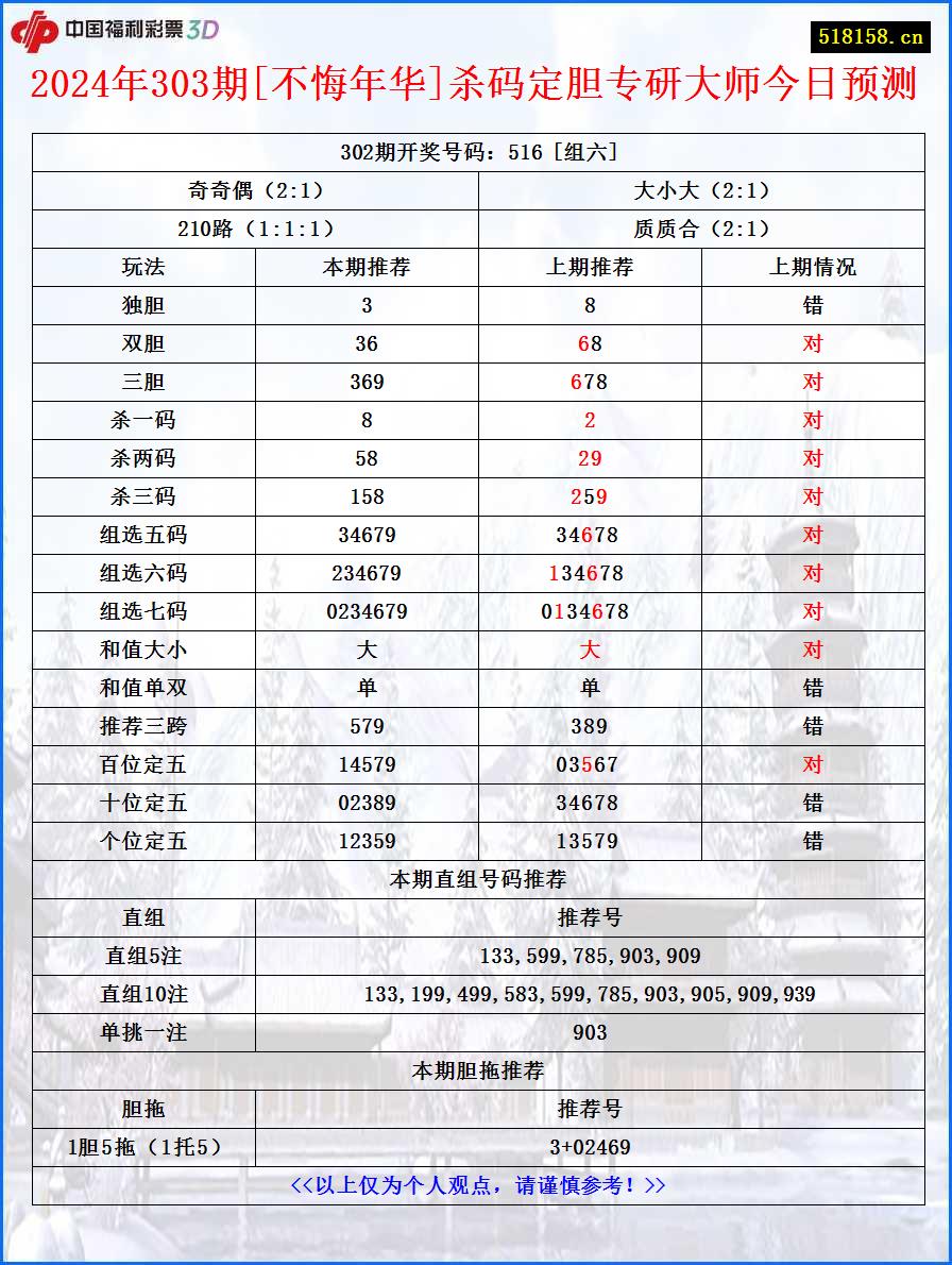 2024年303期[不悔年华]杀码定胆专研大师今日预测