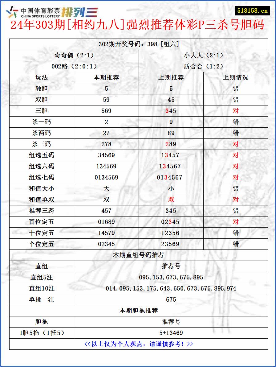 24年303期[相约九八]强烈推荐体彩P三杀号胆码