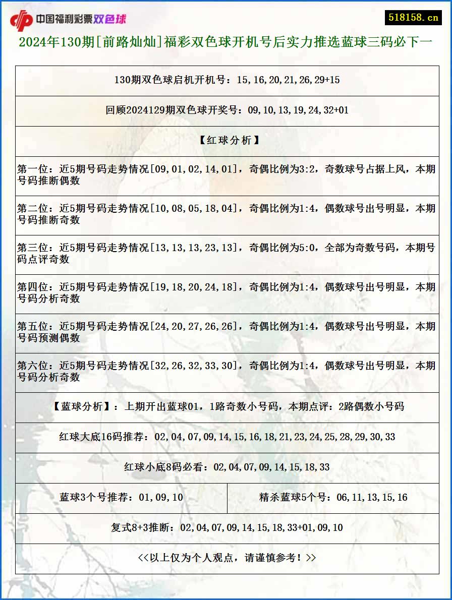 2024年130期[前路灿灿]福彩双色球开机号后实力推选蓝球三码必下一