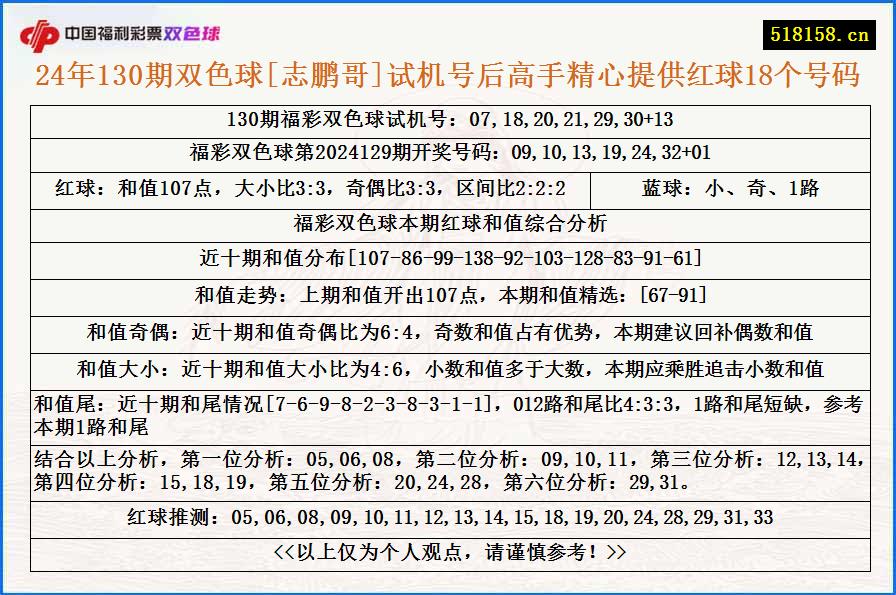 24年130期双色球[志鹏哥]试机号后高手精心提供红球18个号码