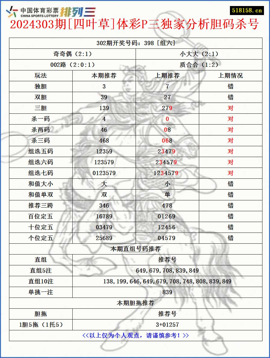 2024303期[四叶草]体彩P三独家分析胆码杀号