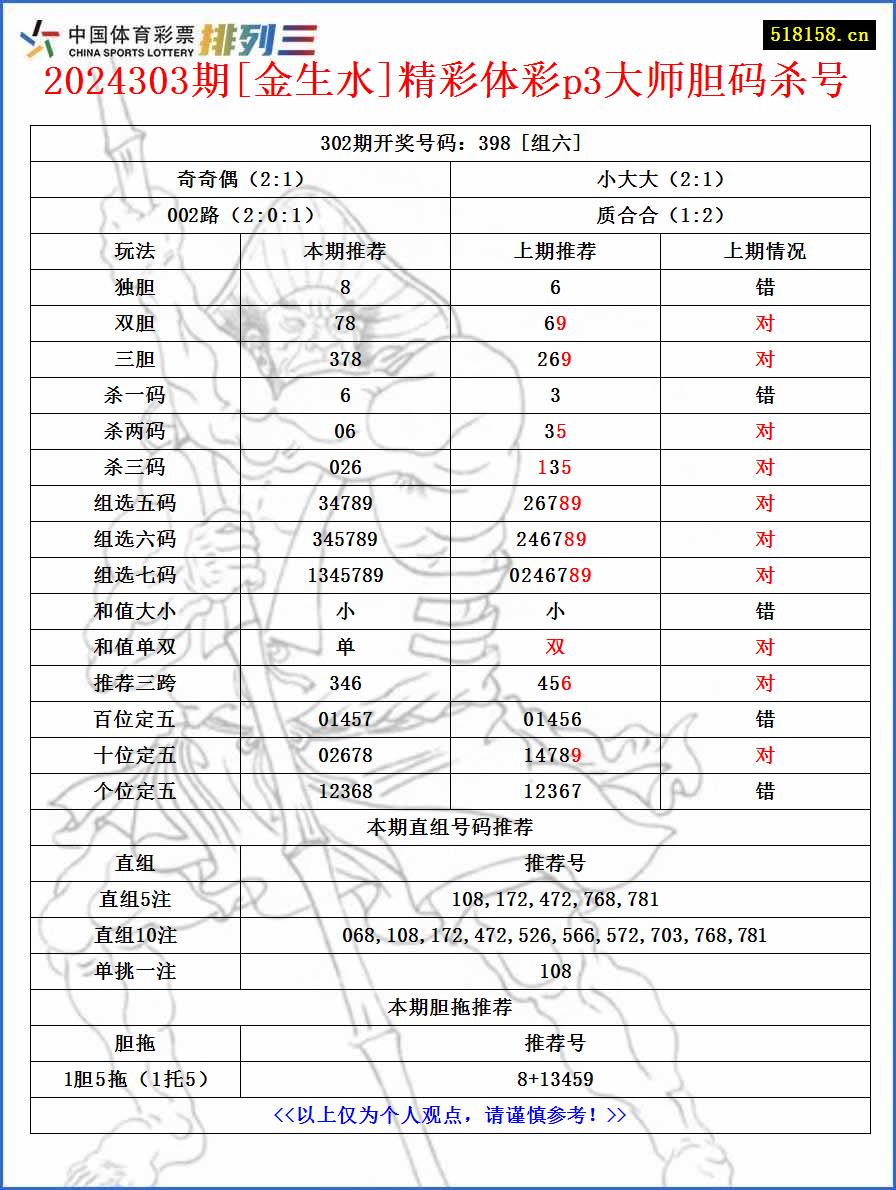 2024303期[金生水]精彩体彩p3大师胆码杀号