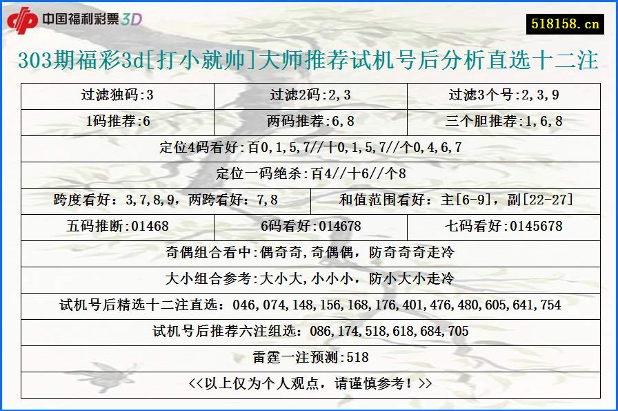 303期福彩3d[打小就帅]大师推荐试机号后分析直选十二注