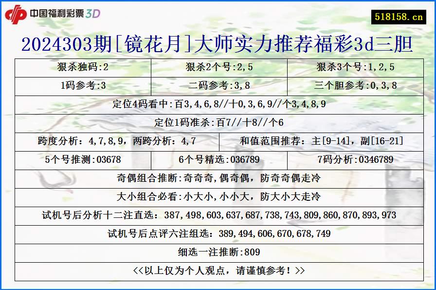 2024303期[镜花月]大师实力推荐福彩3d三胆