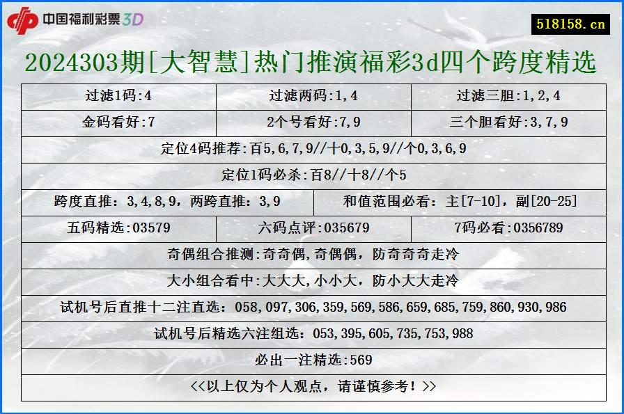 2024303期[大智慧]热门推演福彩3d四个跨度精选