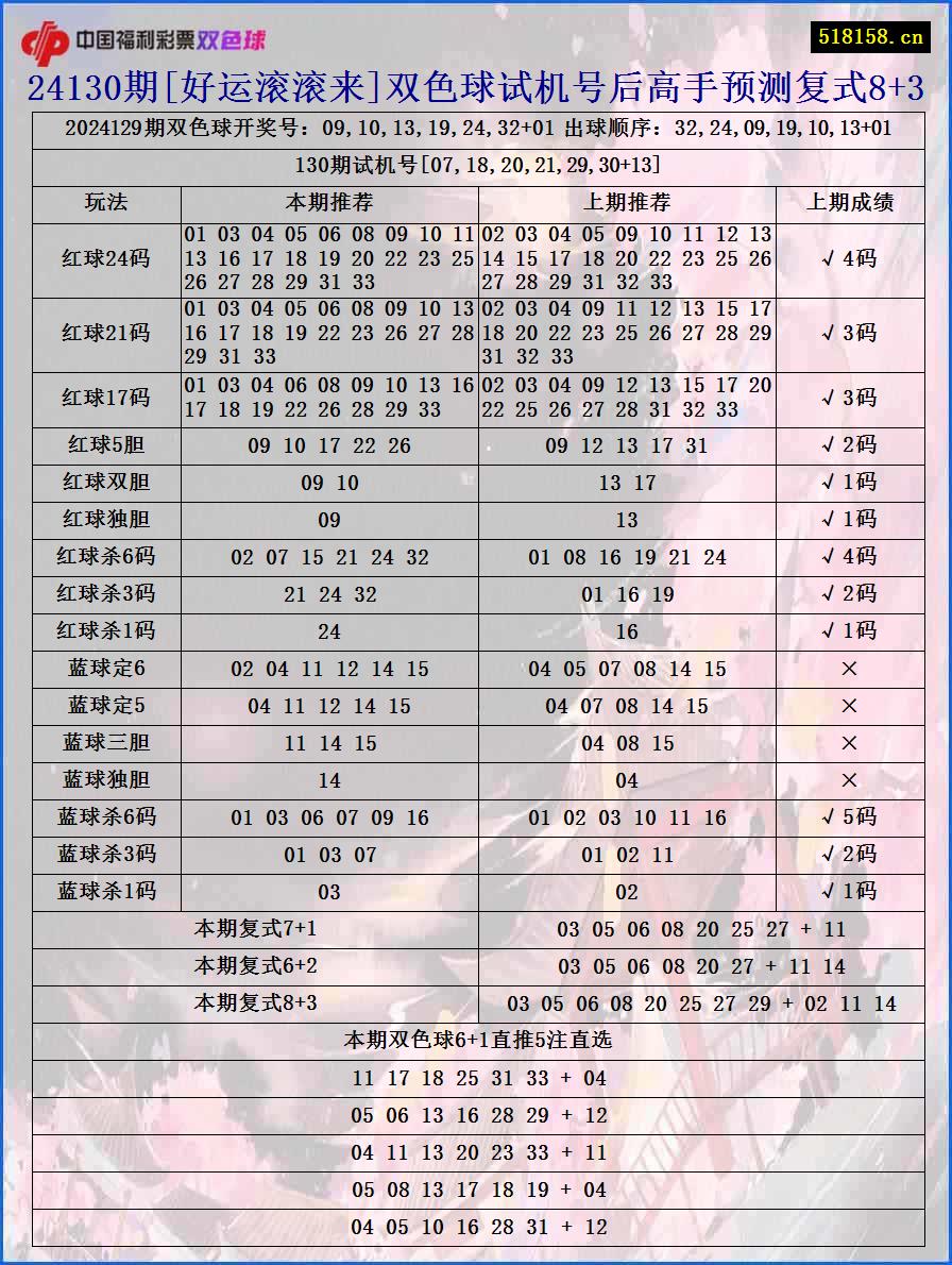 24130期[好运滚滚来]双色球试机号后高手预测复式8+3