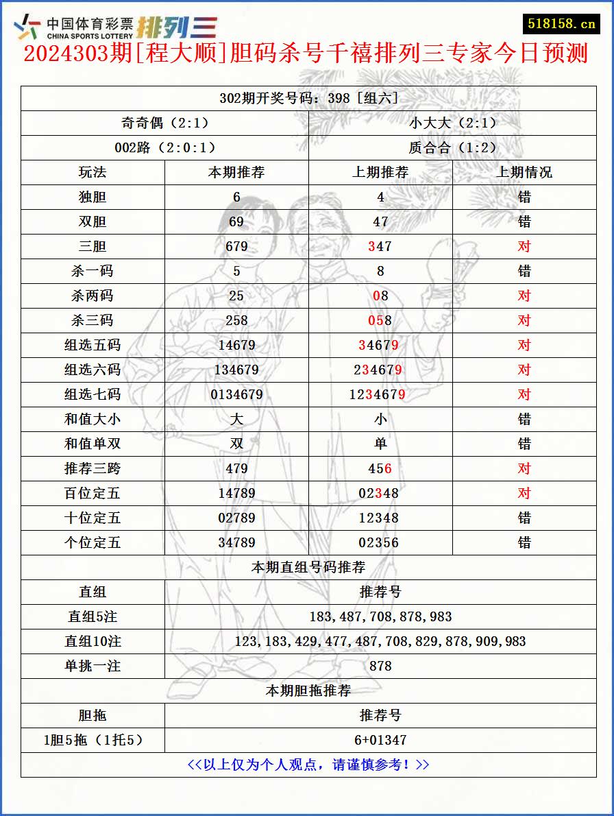 2024303期[程大顺]胆码杀号千禧排列三专家今日预测