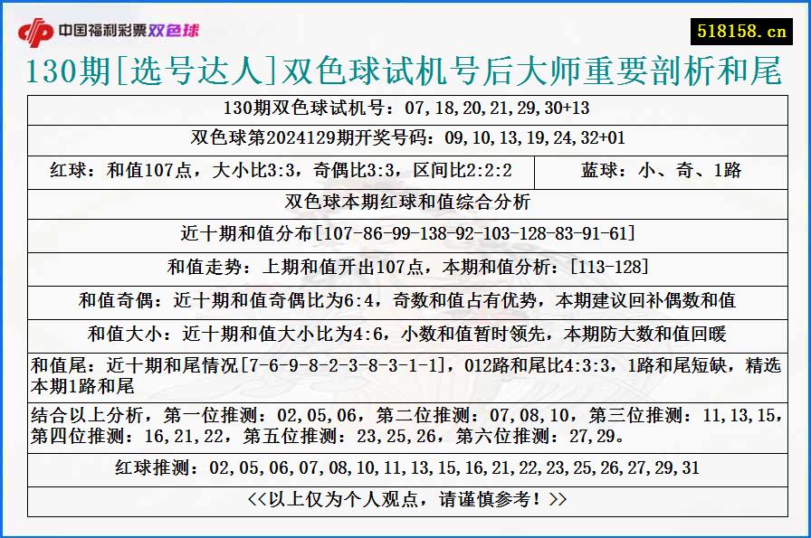 130期[选号达人]双色球试机号后大师重要剖析和尾