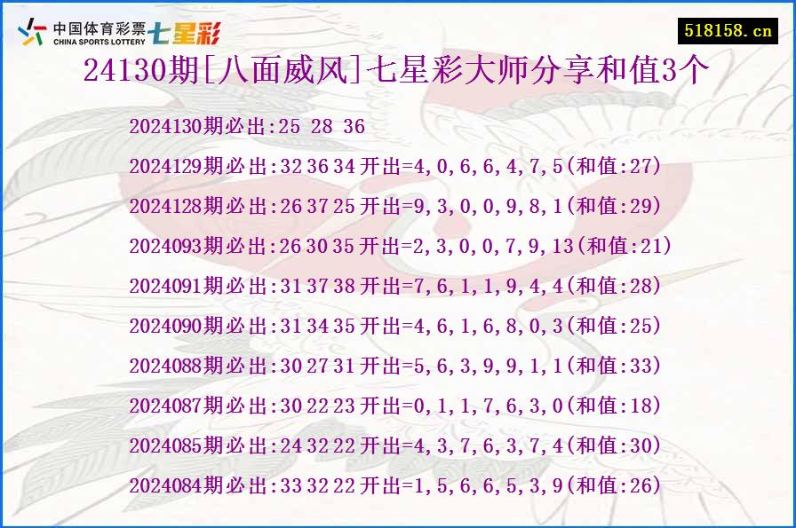 24130期[八面威风]七星彩大师分享和值3个