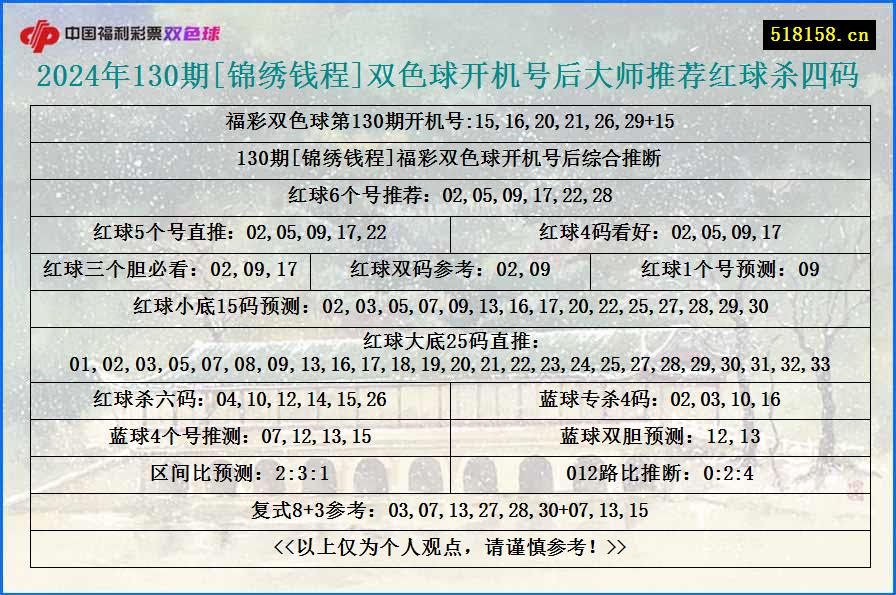 2024年130期[锦绣钱程]双色球开机号后大师推荐红球杀四码