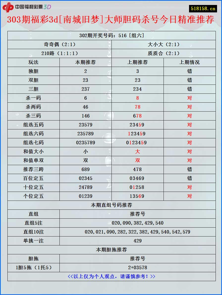 303期福彩3d[南城旧梦]大师胆码杀号今日精准推荐