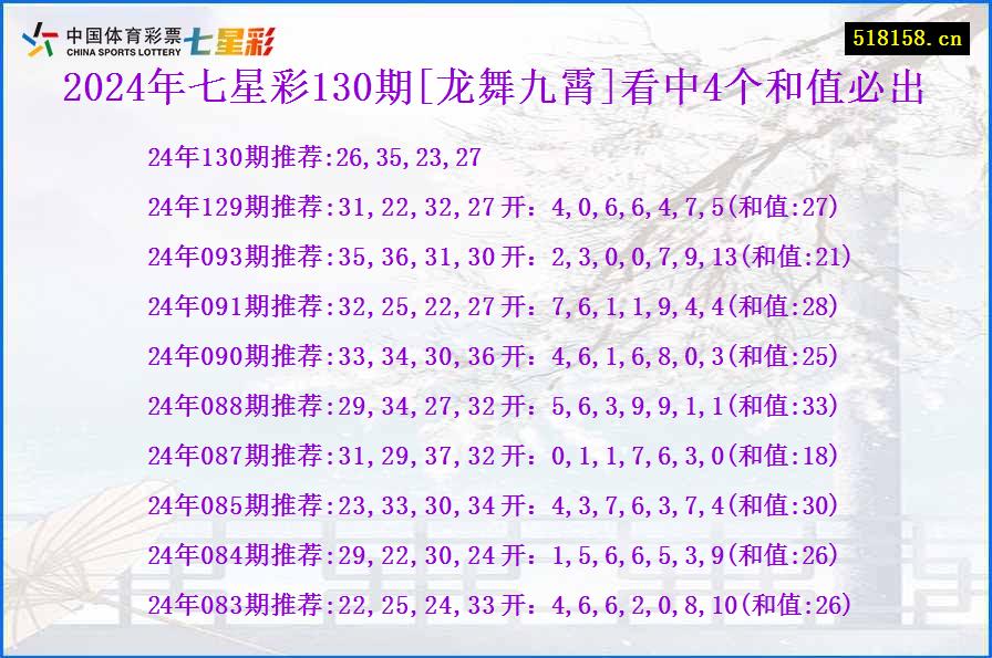 2024年七星彩130期[龙舞九霄]看中4个和值必出