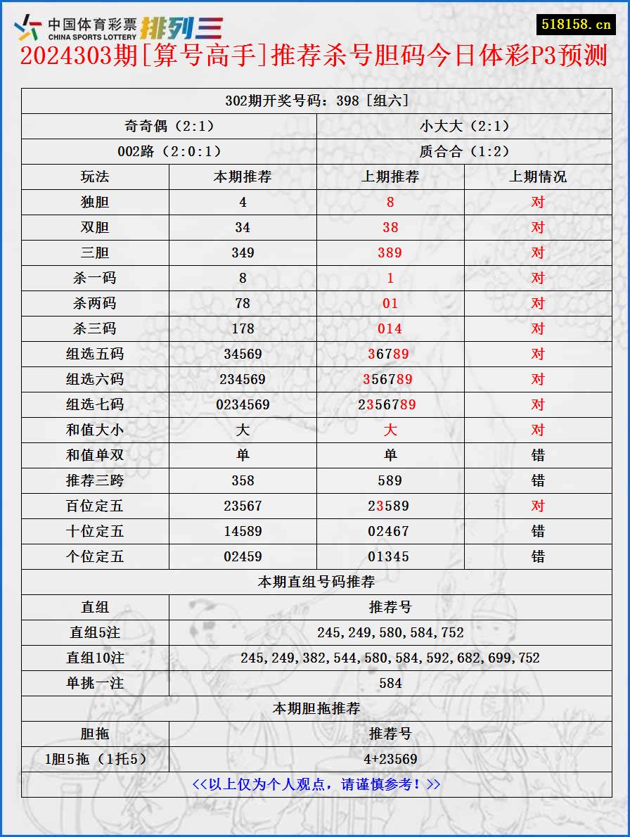 2024303期[算号高手]推荐杀号胆码今日体彩P3预测