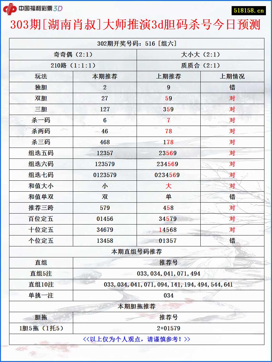 303期[湖南肖叔]大师推演3d胆码杀号今日预测