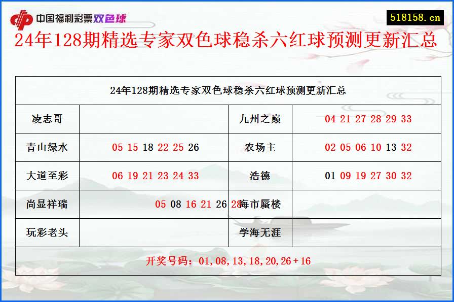 24年128期精选专家双色球稳杀六红球预测更新汇总