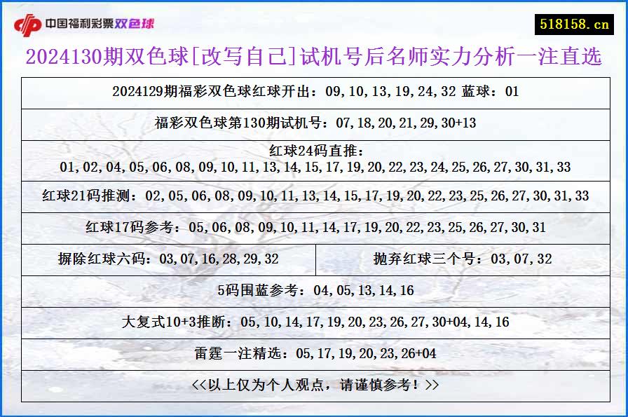 2024130期双色球[改写自己]试机号后名师实力分析一注直选