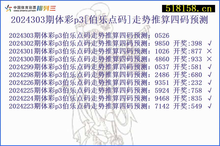 2024303期体彩p3[伯乐点码]走势推算四码预测