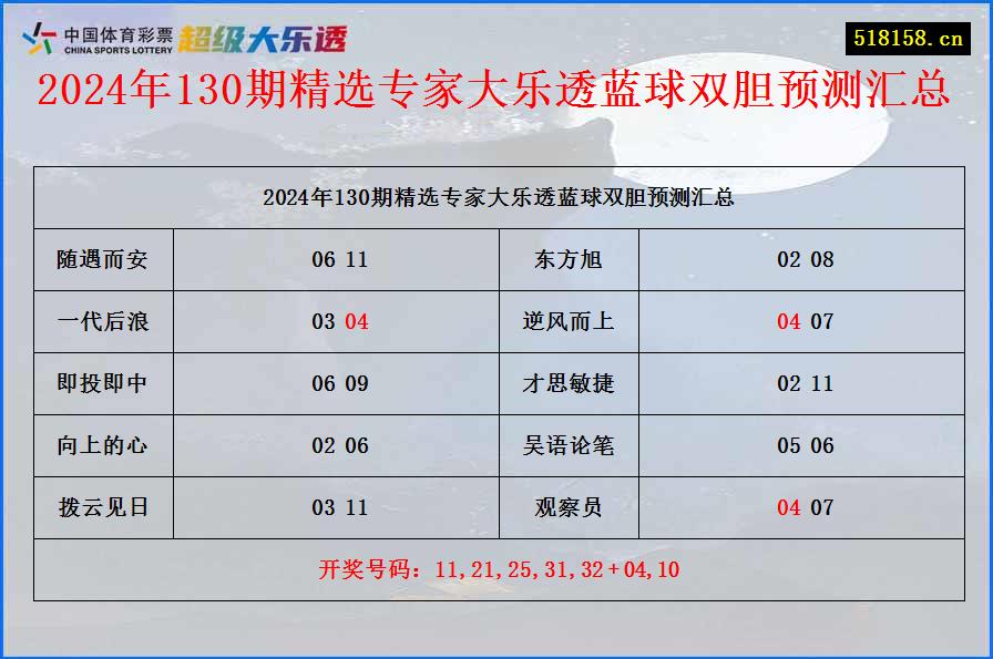 2024年130期精选专家大乐透蓝球双胆预测汇总