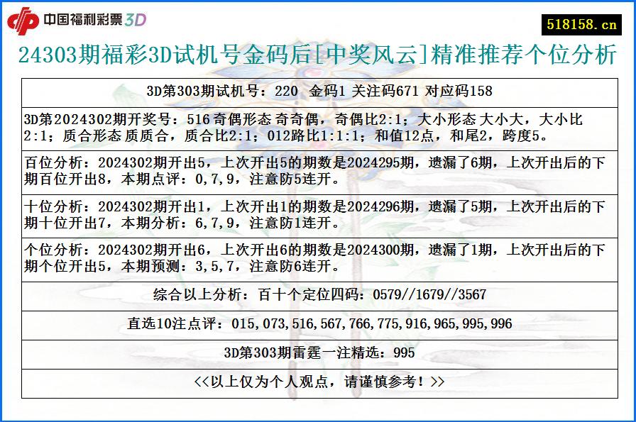 24303期福彩3D试机号金码后[中奖风云]精准推荐个位分析