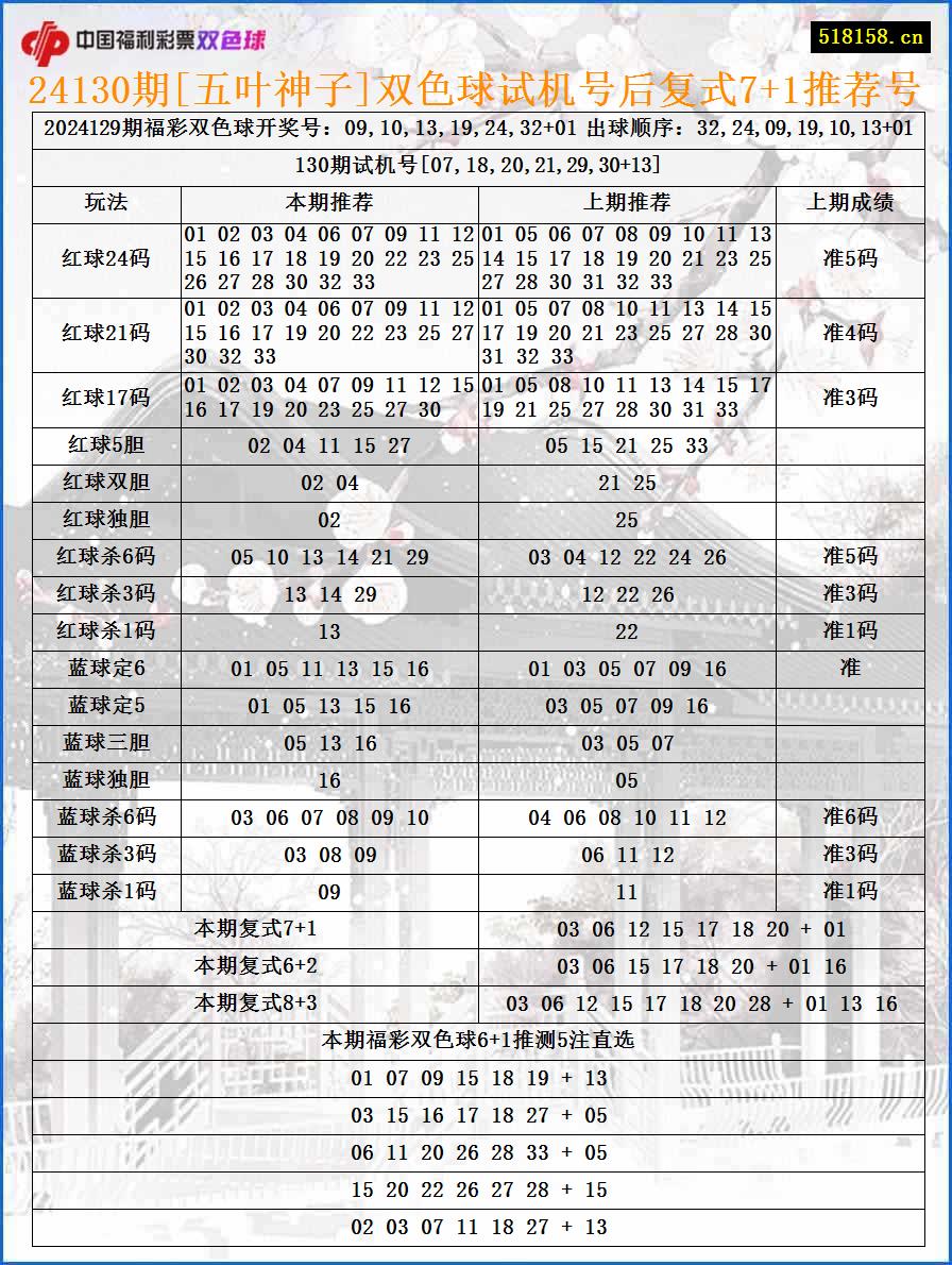 24130期[五叶神子]双色球试机号后复式7+1推荐号