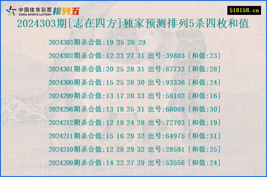 2024303期[志在四方]独家预测排列5杀四枚和值