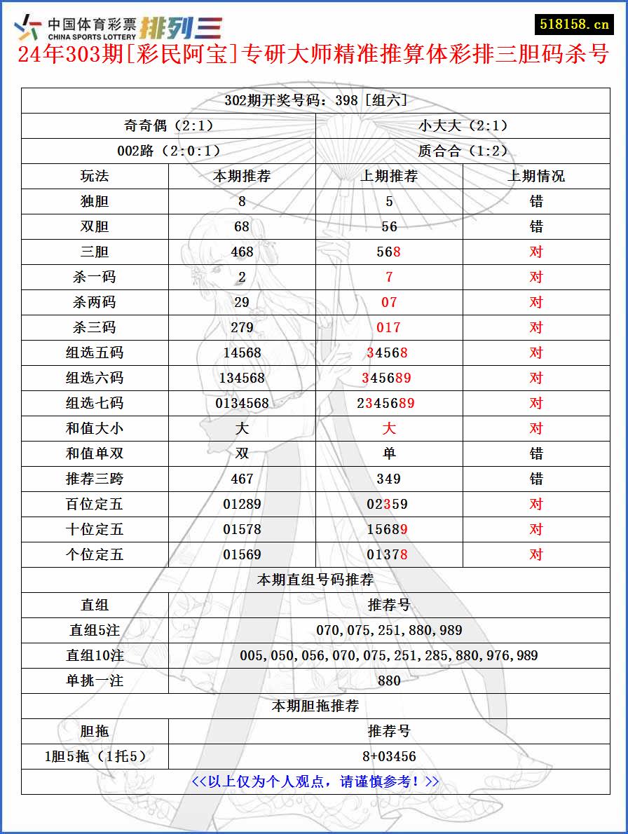 24年303期[彩民阿宝]专研大师精准推算体彩排三胆码杀号