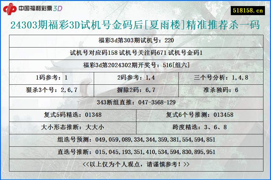 24303期福彩3D试机号金码后[夏雨楼]精准推荐杀一码