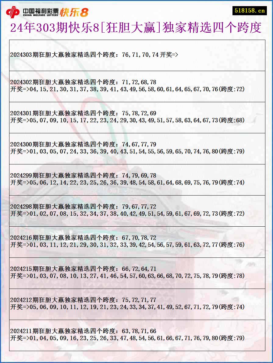 24年303期快乐8[狂胆大赢]独家精选四个跨度