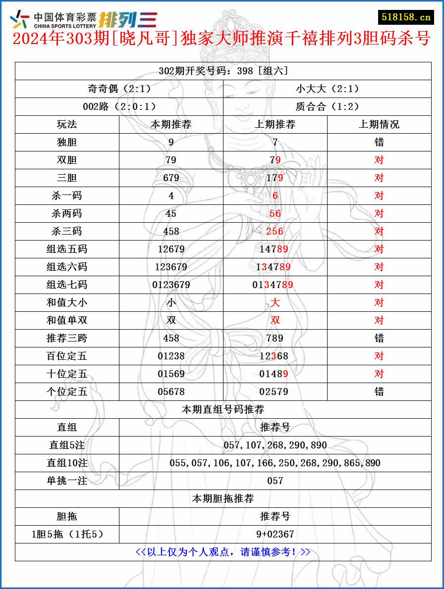 2024年303期[晓凡哥]独家大师推演千禧排列3胆码杀号