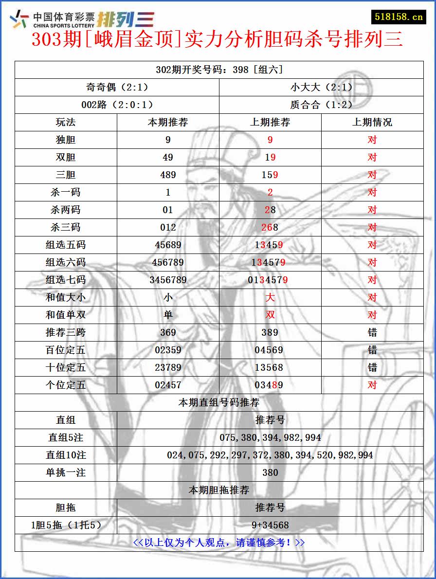 303期[峨眉金顶]实力分析胆码杀号排列三