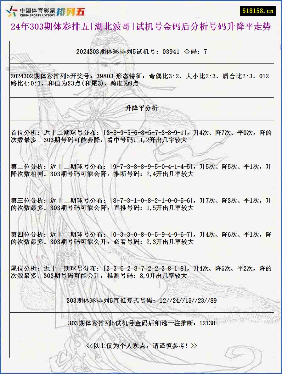 24年303期体彩排五[湖北波哥]试机号金码后分析号码升降平走势