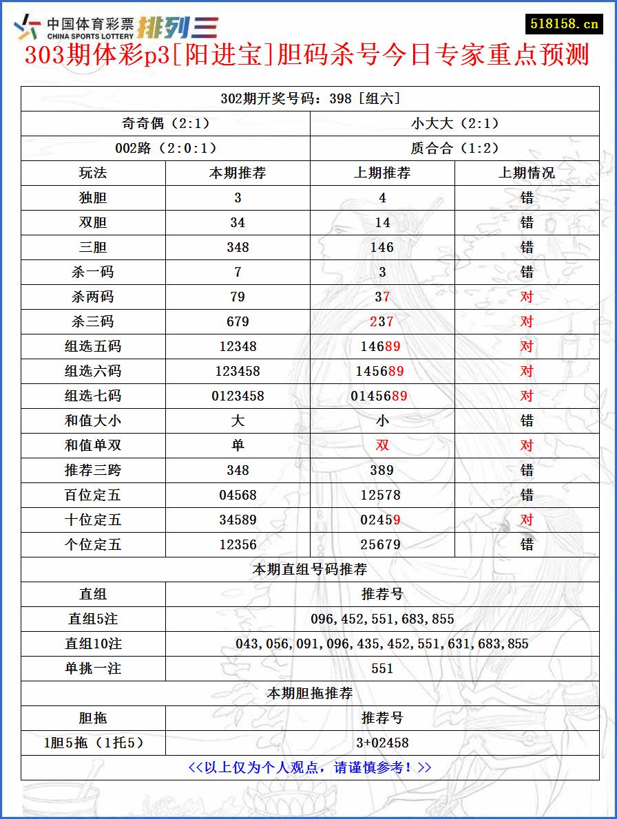 303期体彩p3[阳进宝]胆码杀号今日专家重点预测