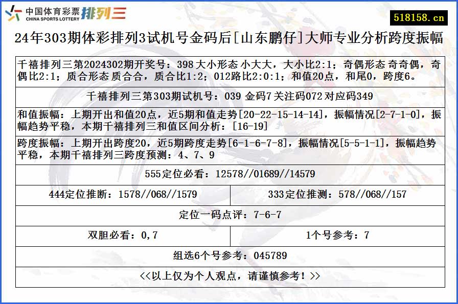 24年303期体彩排列3试机号金码后[山东鹏仔]大师专业分析跨度振幅