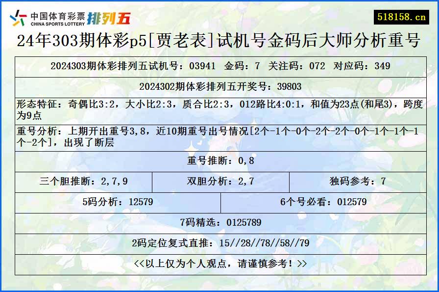 24年303期体彩p5[贾老表]试机号金码后大师分析重号