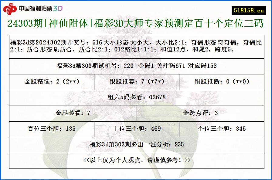 24303期[神仙附体]福彩3D大师专家预测定百十个定位三码