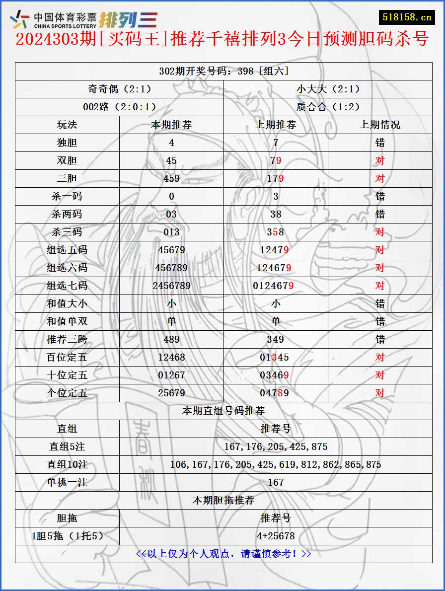 2024303期[买码王]推荐千禧排列3今日预测胆码杀号