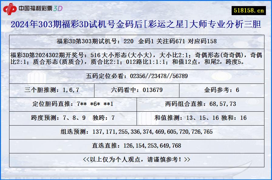 2024年303期福彩3D试机号金码后[彩运之星]大师专业分析三胆