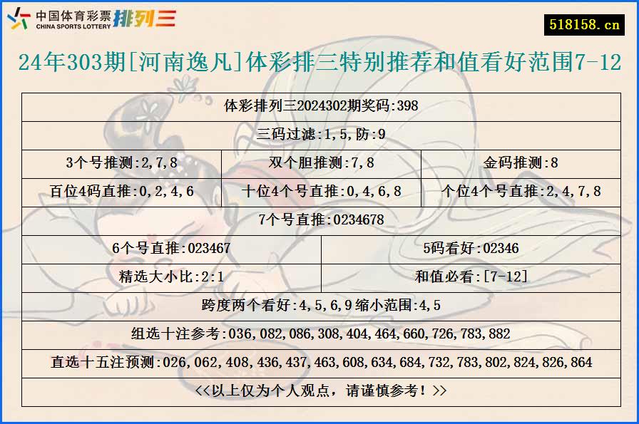 24年303期[河南逸凡]体彩排三特别推荐和值看好范围7-12