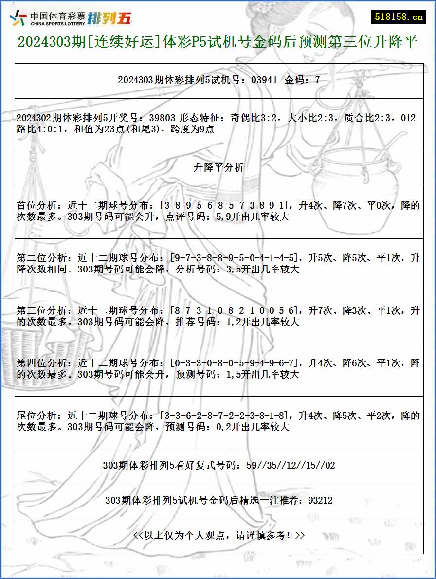 2024303期[连续好运]体彩P5试机号金码后预测第三位升降平