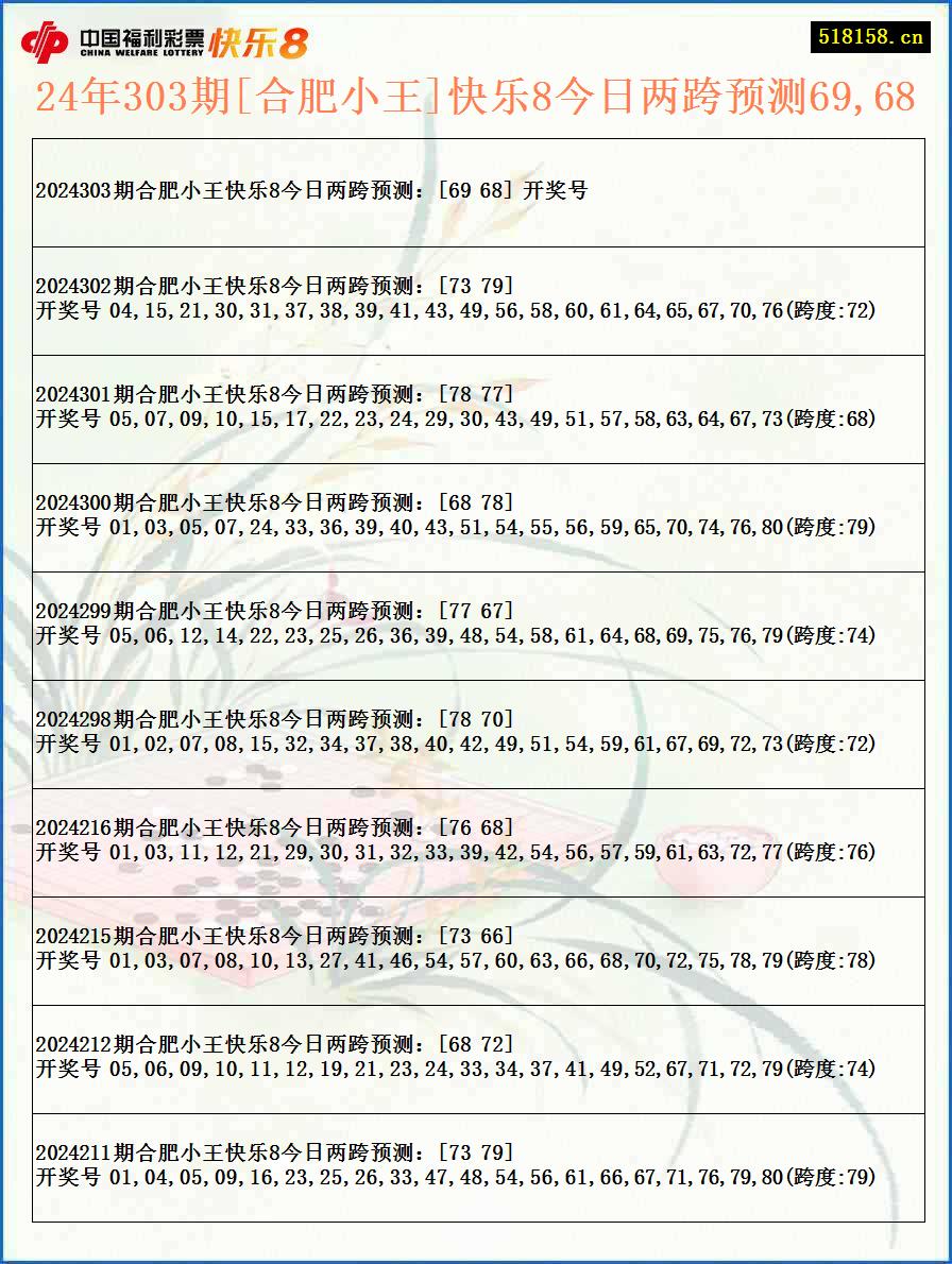 24年303期[合肥小王]快乐8今日两跨预测69,68