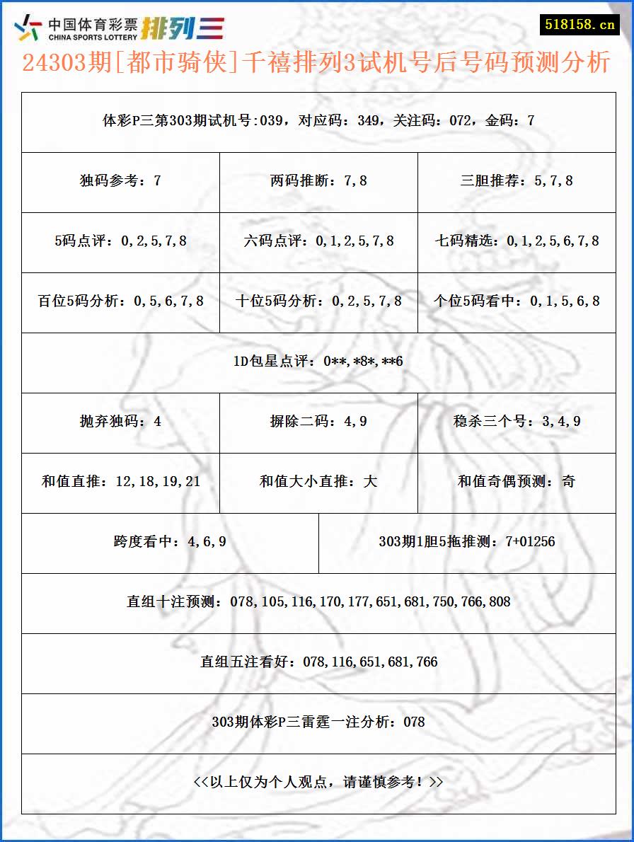 24303期[都市骑侠]千禧排列3试机号后号码预测分析