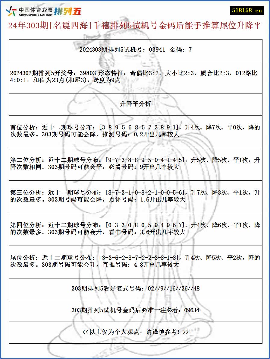 24年303期[名震四海]千禧排列5试机号金码后能手推算尾位升降平