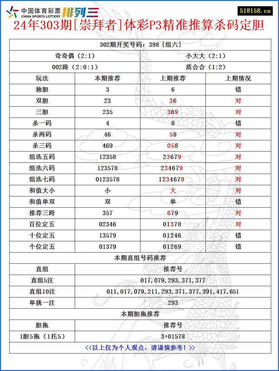 24年303期[崇拜者]体彩P3精准推算杀码定胆