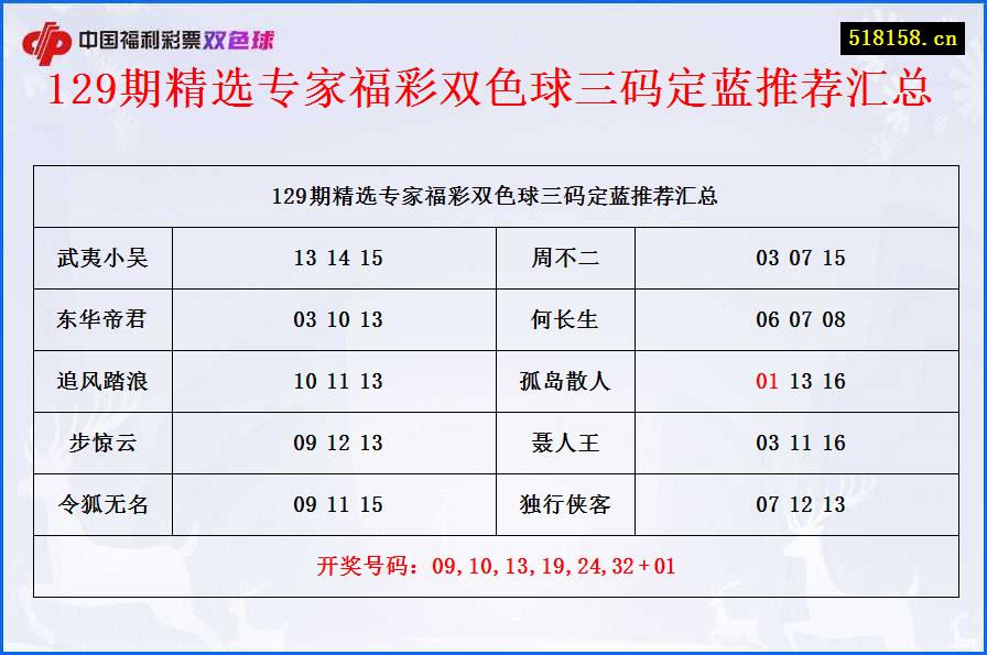 129期精选专家福彩双色球三码定蓝推荐汇总