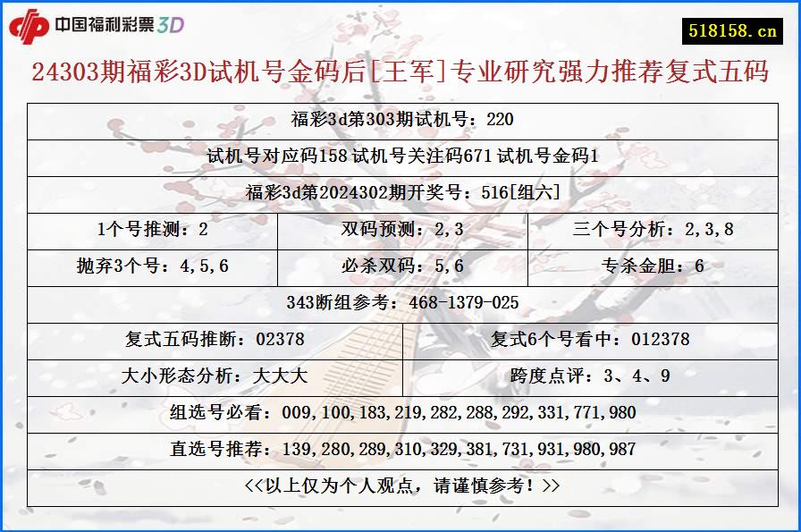 24303期福彩3D试机号金码后[王军]专业研究强力推荐复式五码