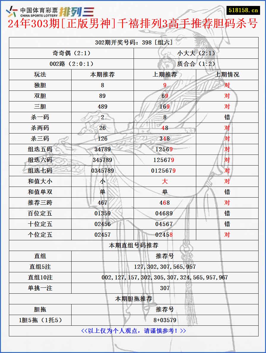 24年303期[正版男神]千禧排列3高手推荐胆码杀号