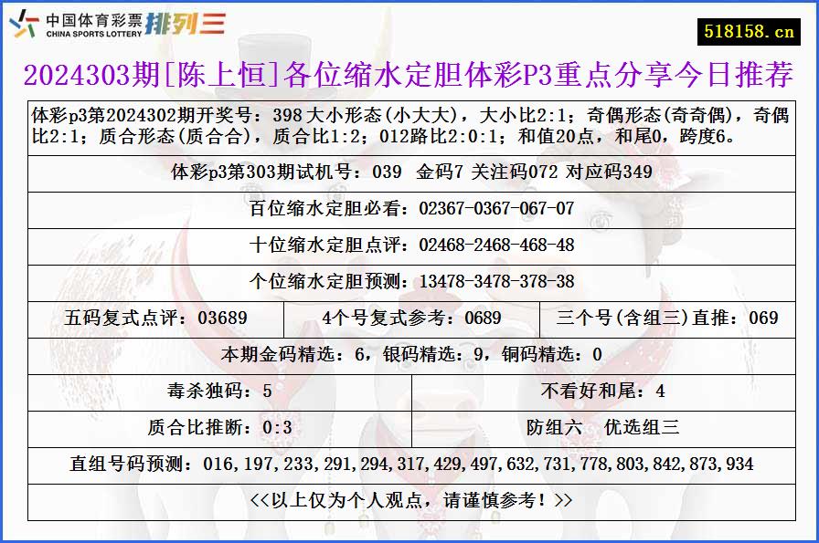 2024303期[陈上恒]各位缩水定胆体彩P3重点分享今日推荐